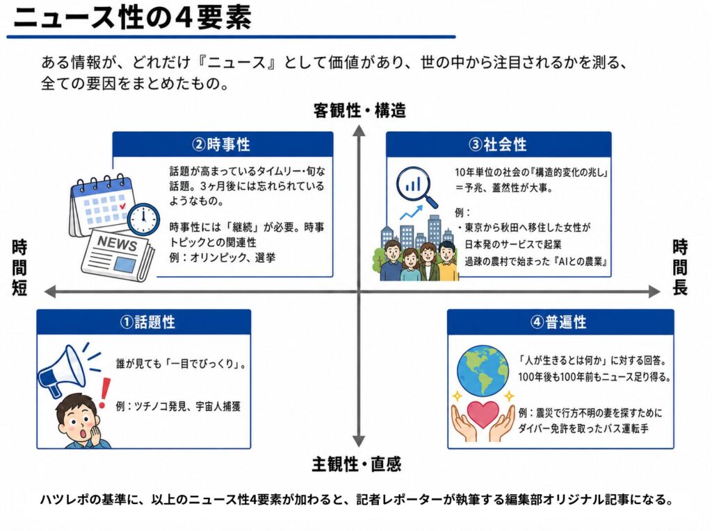 ニュース性の4要素
① 話題性
誰もが見てびっくりすること。必ずしも流行りとは関係ない。
例:ついに、ツチノコ発見! ② 時事性
いま、世間で流行っていること(イベント的なものを含む、3カ月後には忘れられるけど、今は話題になる。オリンピックや選挙などのイベント、スキャンダル、それだけでは社会の流れにならない、泡のように一瞬で消える) ③ 社会性
多くの人が気づいていない社会の大きな流れを、事例とともに説明すること。
今の時点では小さな動きだけど、この先に大きな流れになっていくもの。今後、数年~十年単位の時代の流れを予感させること。社会の大きな流れを象徴する。そのニュースによって時代の流れ・変化を感じられるもの。 例:コロナによる働き方の変化、大学のAIの研究、社会課題の解決など ④ 普遍性
「人間とは何か」、「人間はどう生きるべきか」という問いに対するヒント。時間のスパンで区切れないような話。100年スパンでも通用する話。